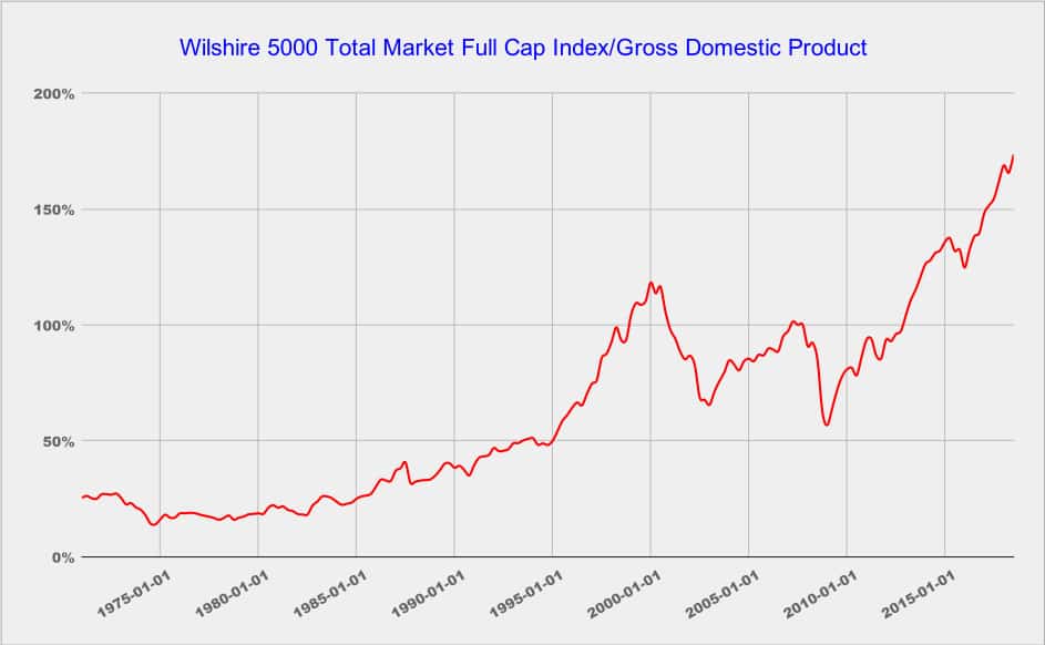 Wilshire 5000 Total Market Full Cap